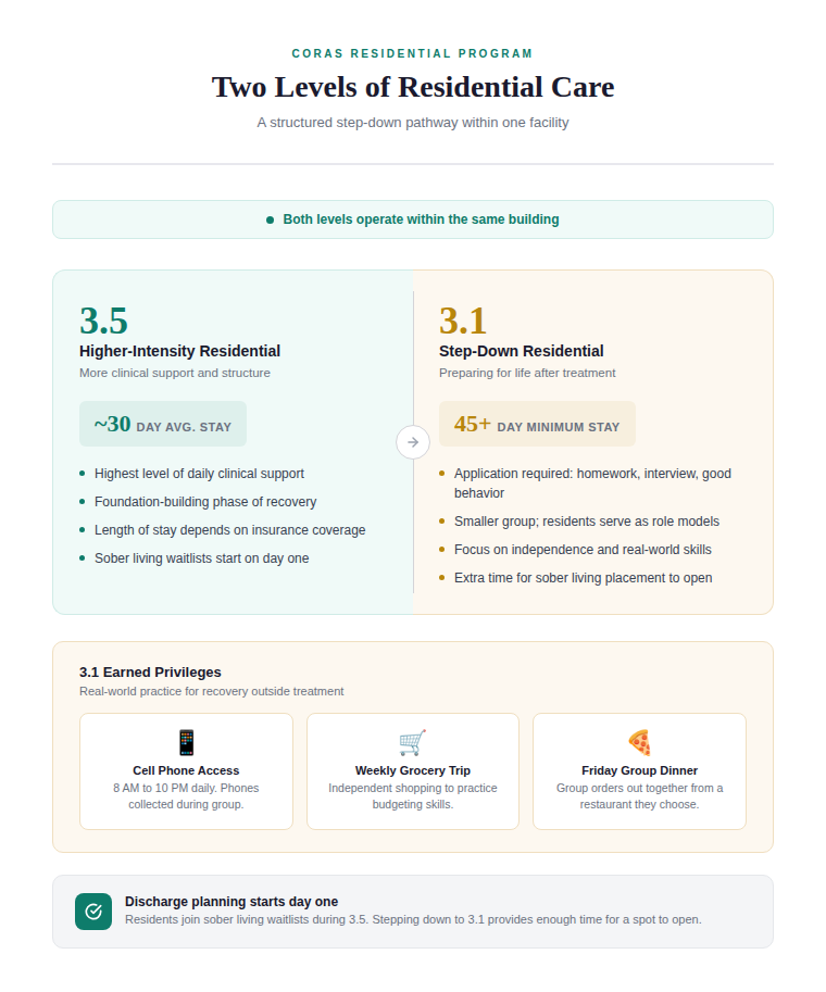 coras residential care levels 1
